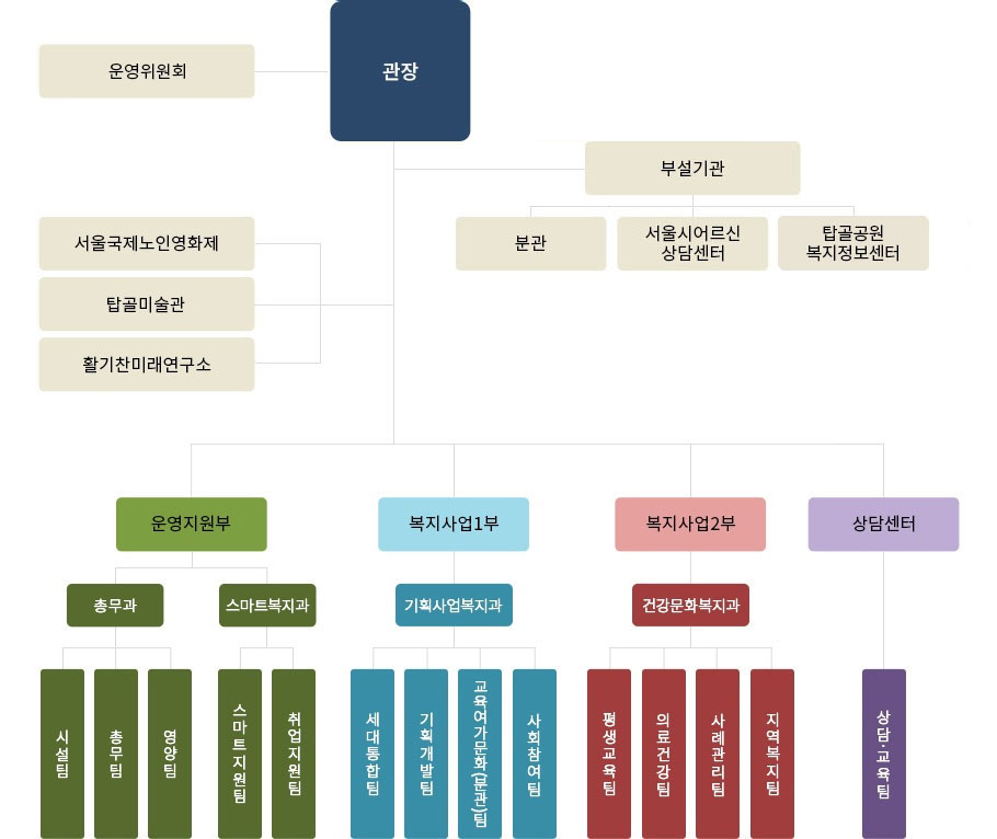 서울노인복지센터 조직도