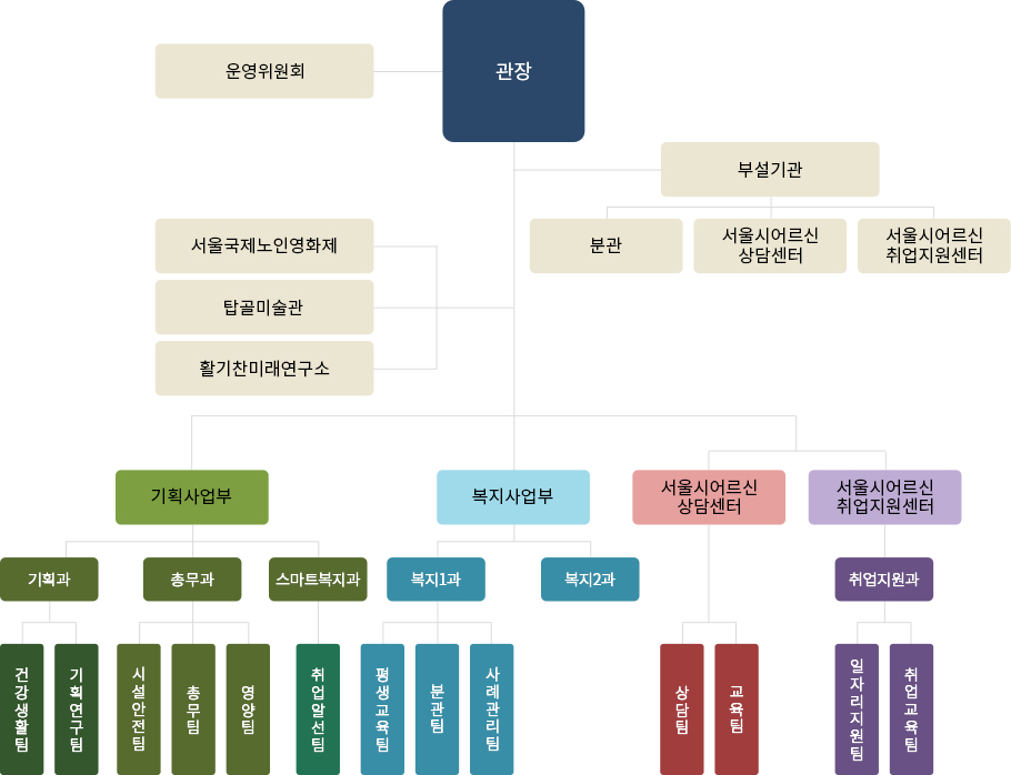 서울노인복지센터 조직도