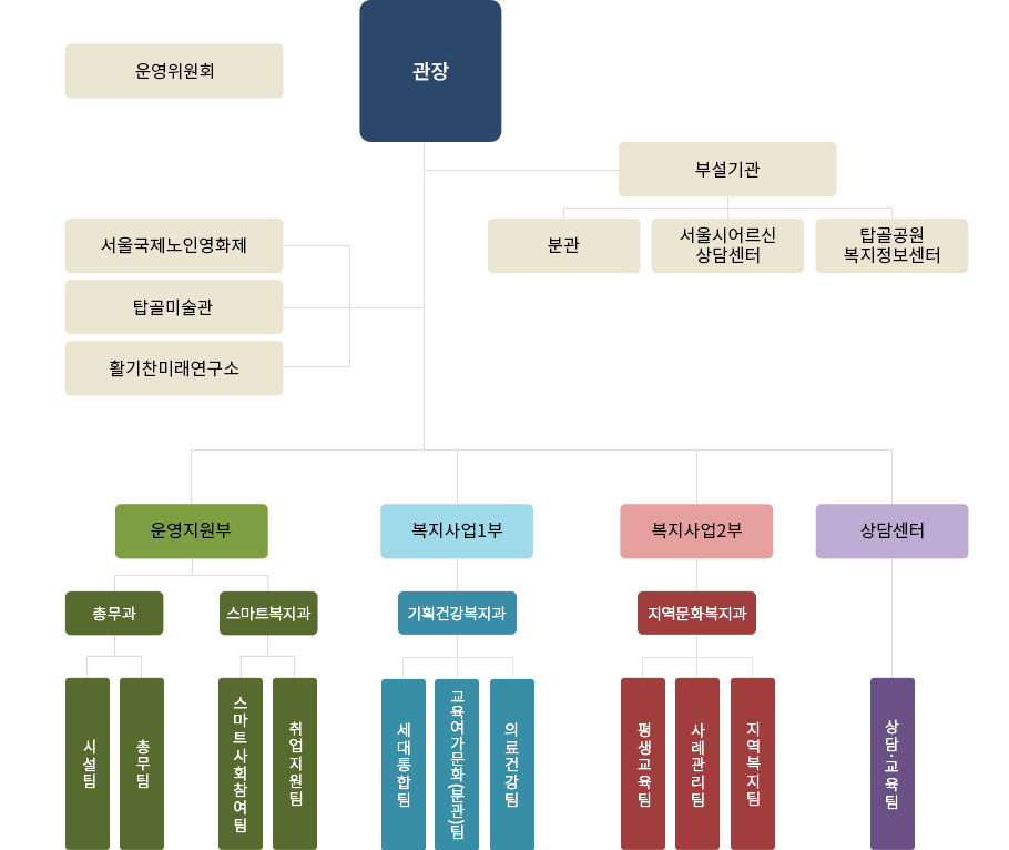 서울노인복지센터 조직도